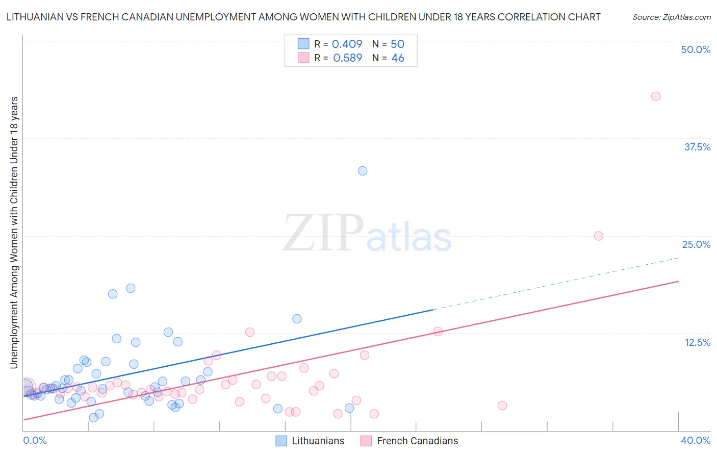Lithuanian vs French Canadian Unemployment Among Women with Children Under 18 years