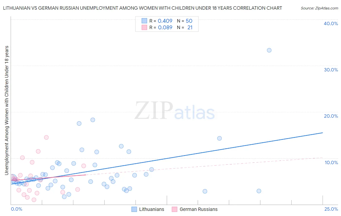 Lithuanian vs German Russian Unemployment Among Women with Children Under 18 years