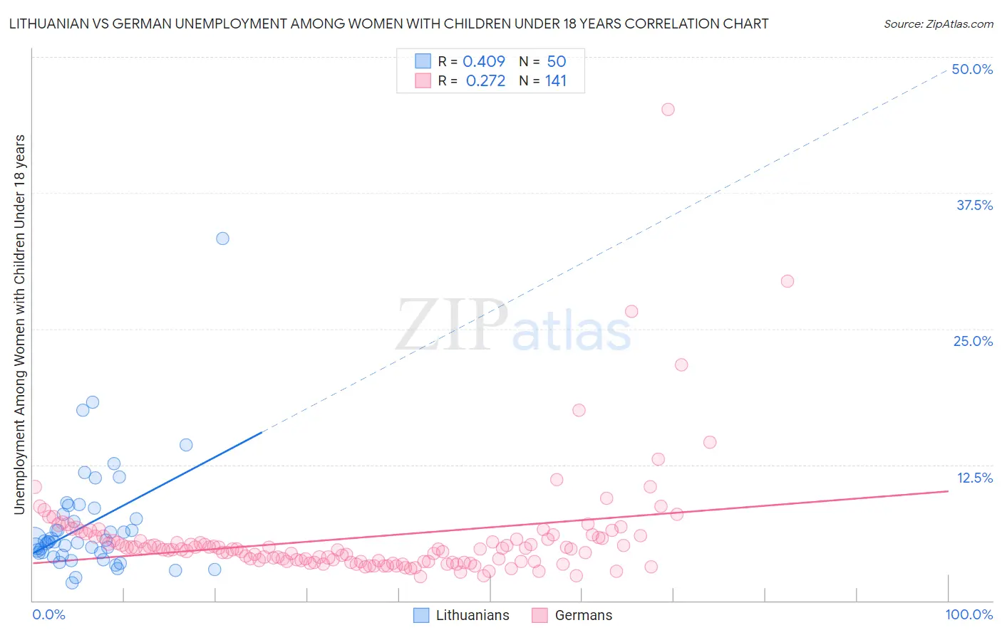 Lithuanian vs German Unemployment Among Women with Children Under 18 years