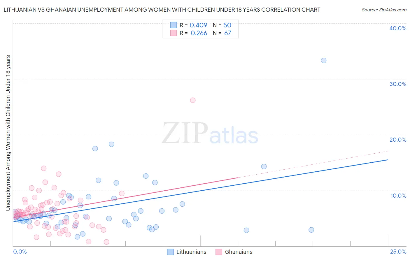 Lithuanian vs Ghanaian Unemployment Among Women with Children Under 18 years