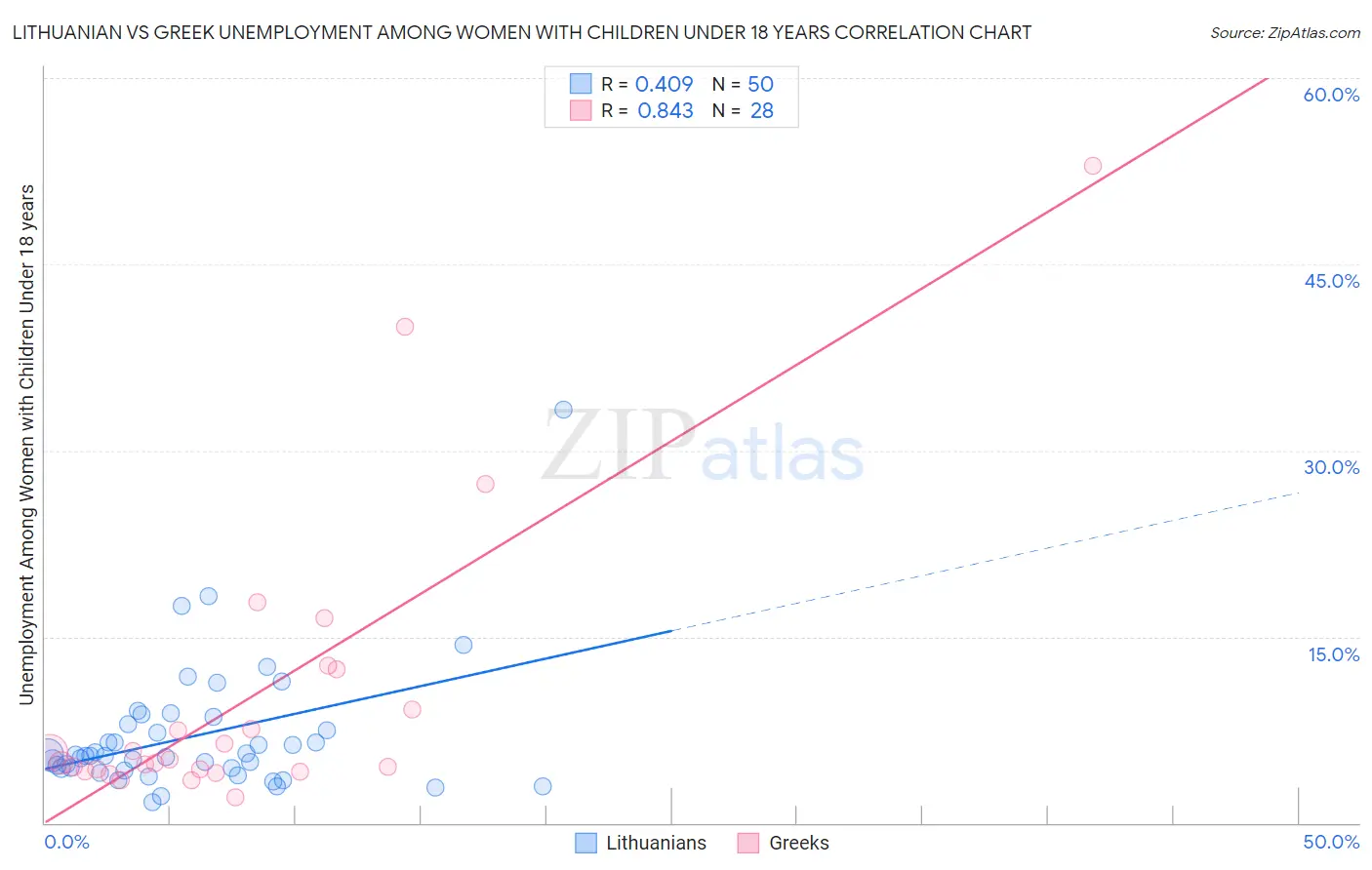 Lithuanian vs Greek Unemployment Among Women with Children Under 18 years