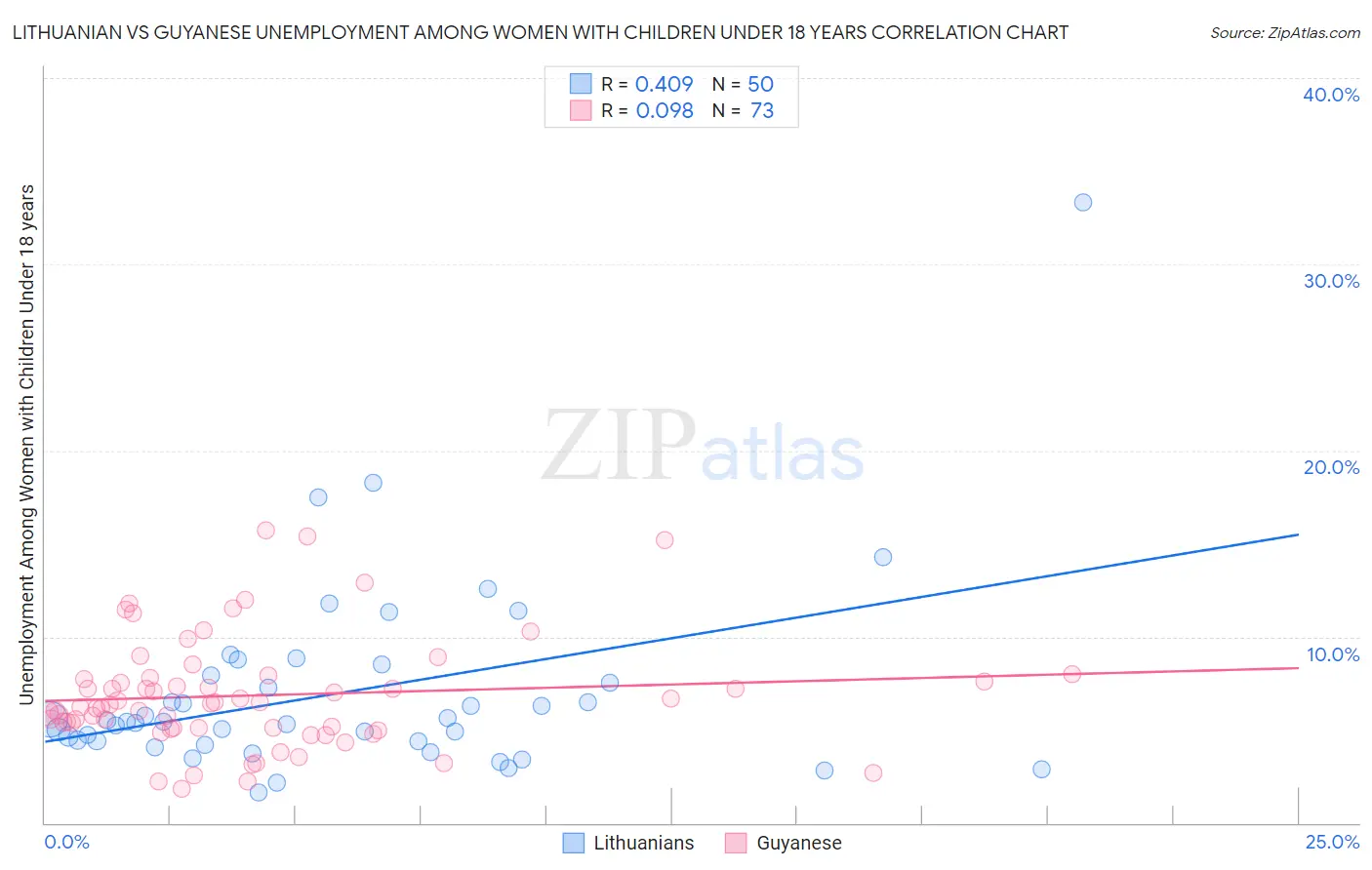 Lithuanian vs Guyanese Unemployment Among Women with Children Under 18 years