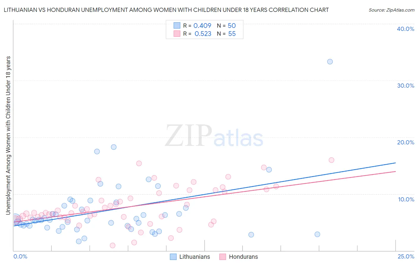 Lithuanian vs Honduran Unemployment Among Women with Children Under 18 years