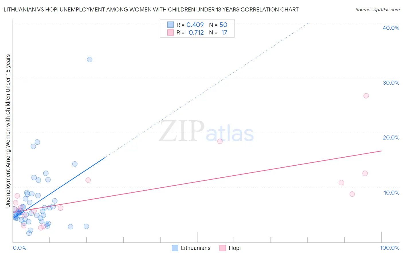 Lithuanian vs Hopi Unemployment Among Women with Children Under 18 years