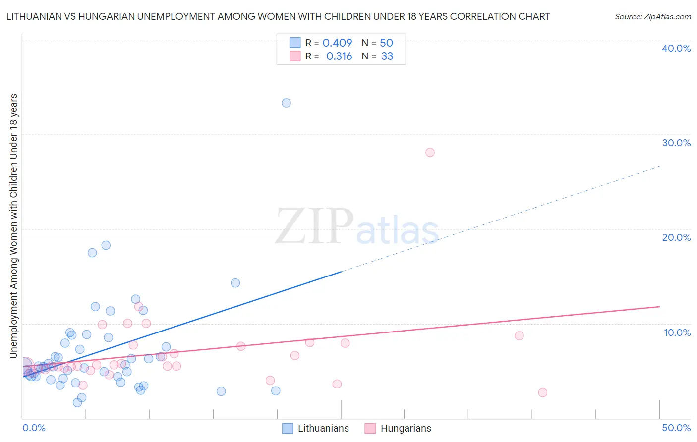 Lithuanian vs Hungarian Unemployment Among Women with Children Under 18 years