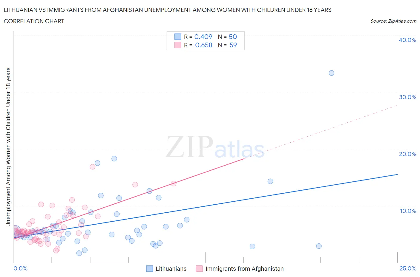 Lithuanian vs Immigrants from Afghanistan Unemployment Among Women with Children Under 18 years