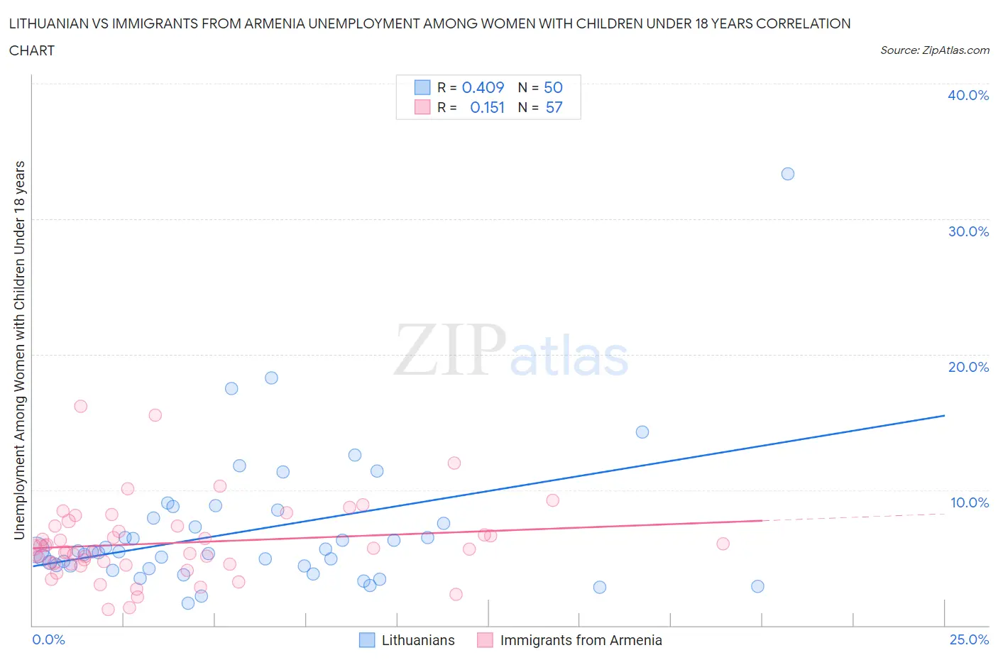 Lithuanian vs Immigrants from Armenia Unemployment Among Women with Children Under 18 years