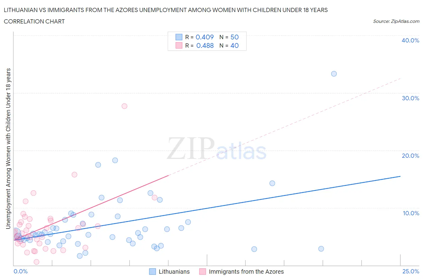 Lithuanian vs Immigrants from the Azores Unemployment Among Women with Children Under 18 years