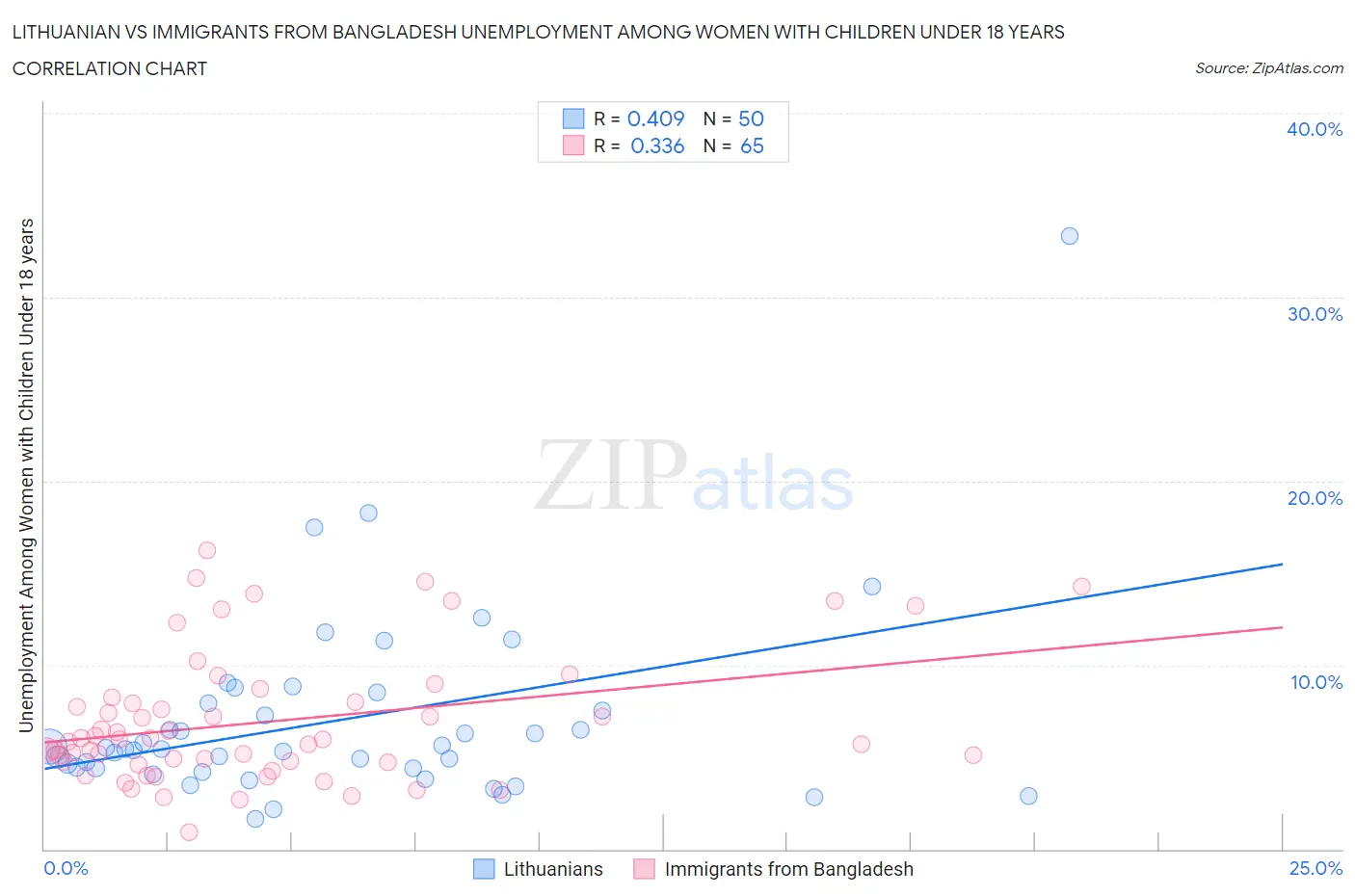 Lithuanian vs Immigrants from Bangladesh Unemployment Among Women with Children Under 18 years