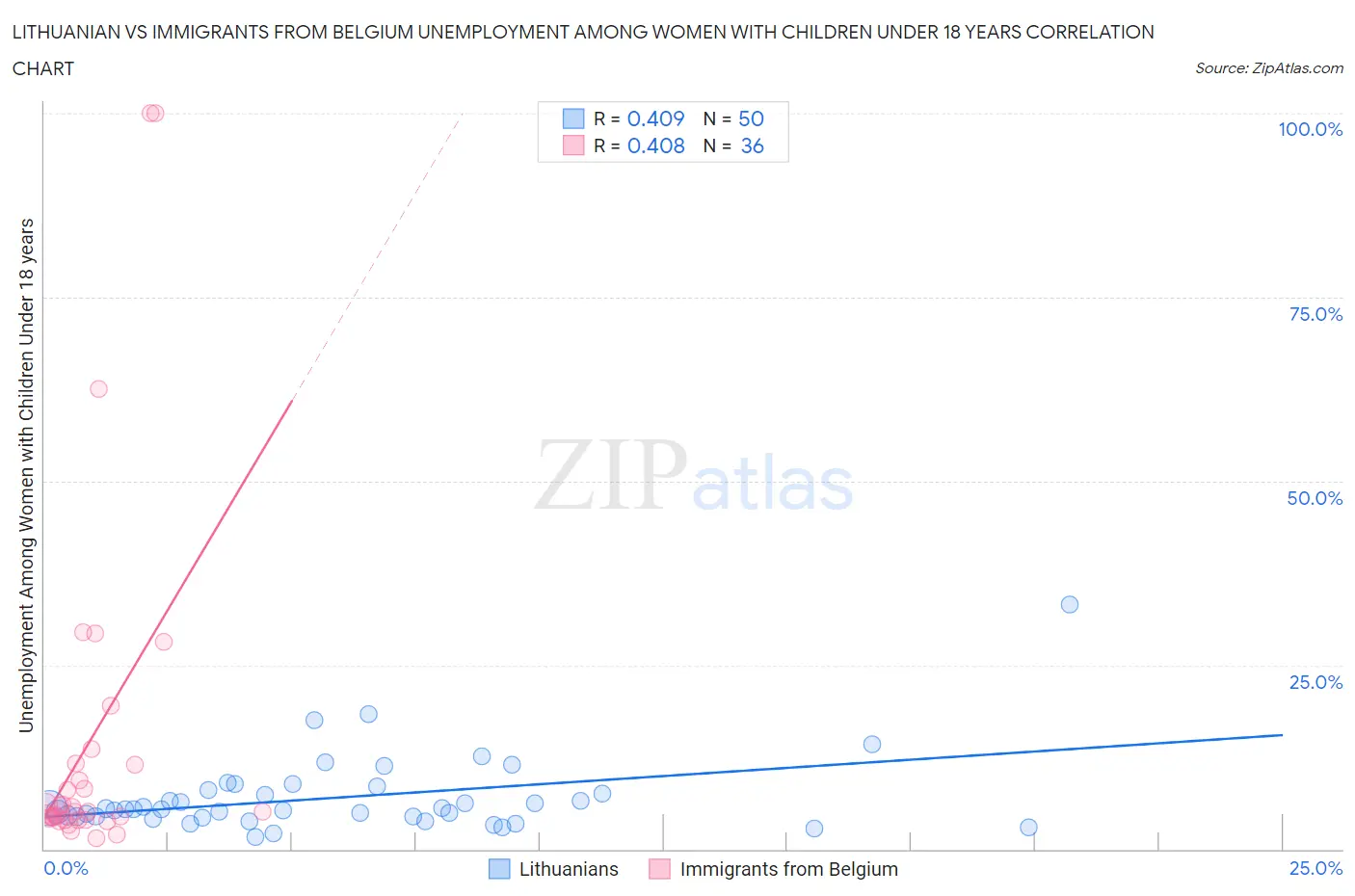 Lithuanian vs Immigrants from Belgium Unemployment Among Women with Children Under 18 years