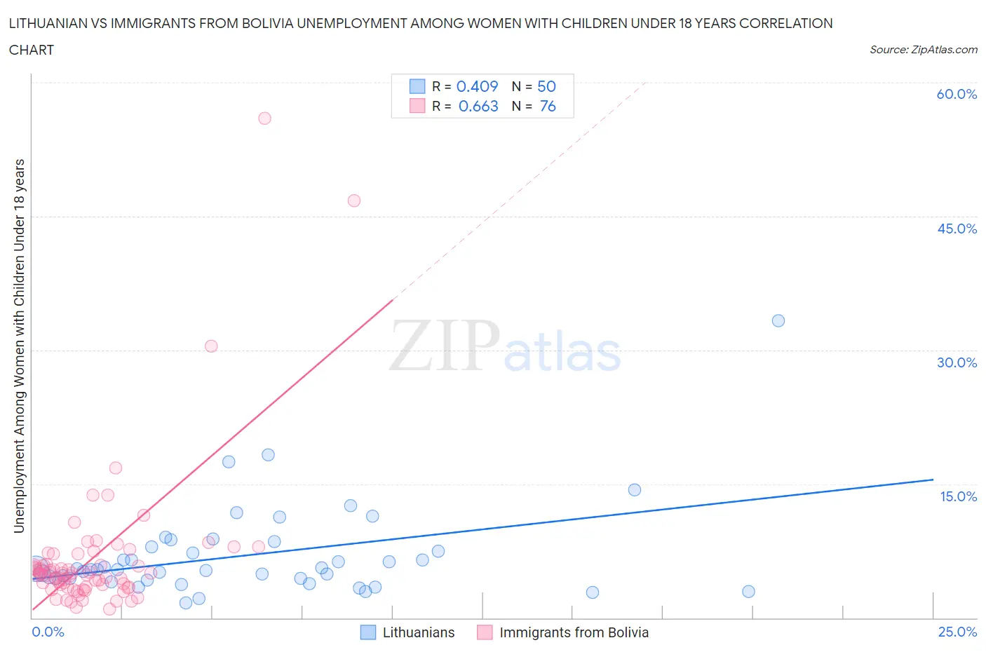 Lithuanian vs Immigrants from Bolivia Unemployment Among Women with Children Under 18 years