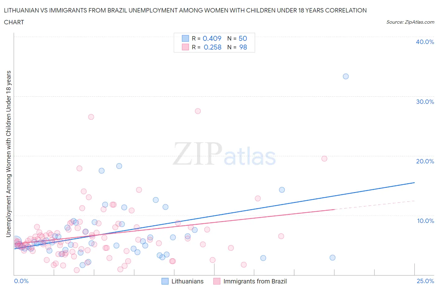Lithuanian vs Immigrants from Brazil Unemployment Among Women with Children Under 18 years