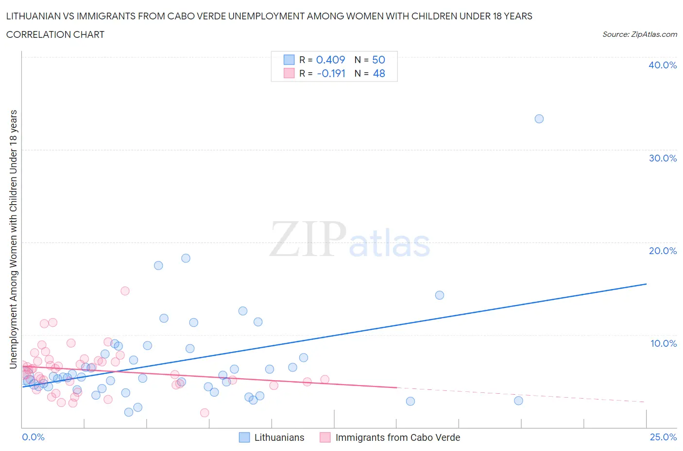 Lithuanian vs Immigrants from Cabo Verde Unemployment Among Women with Children Under 18 years
