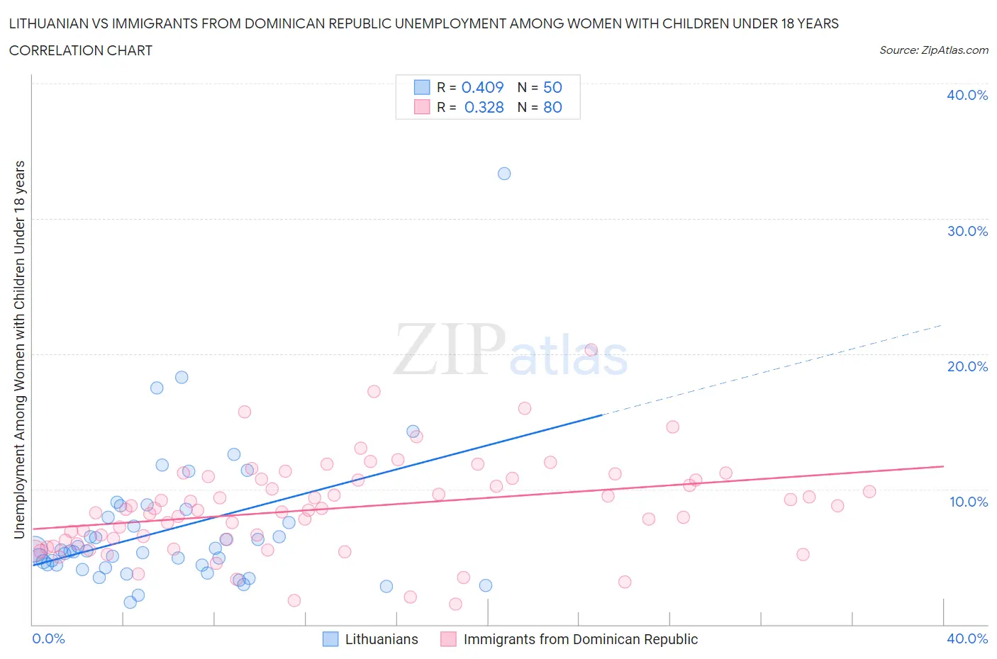 Lithuanian vs Immigrants from Dominican Republic Unemployment Among Women with Children Under 18 years