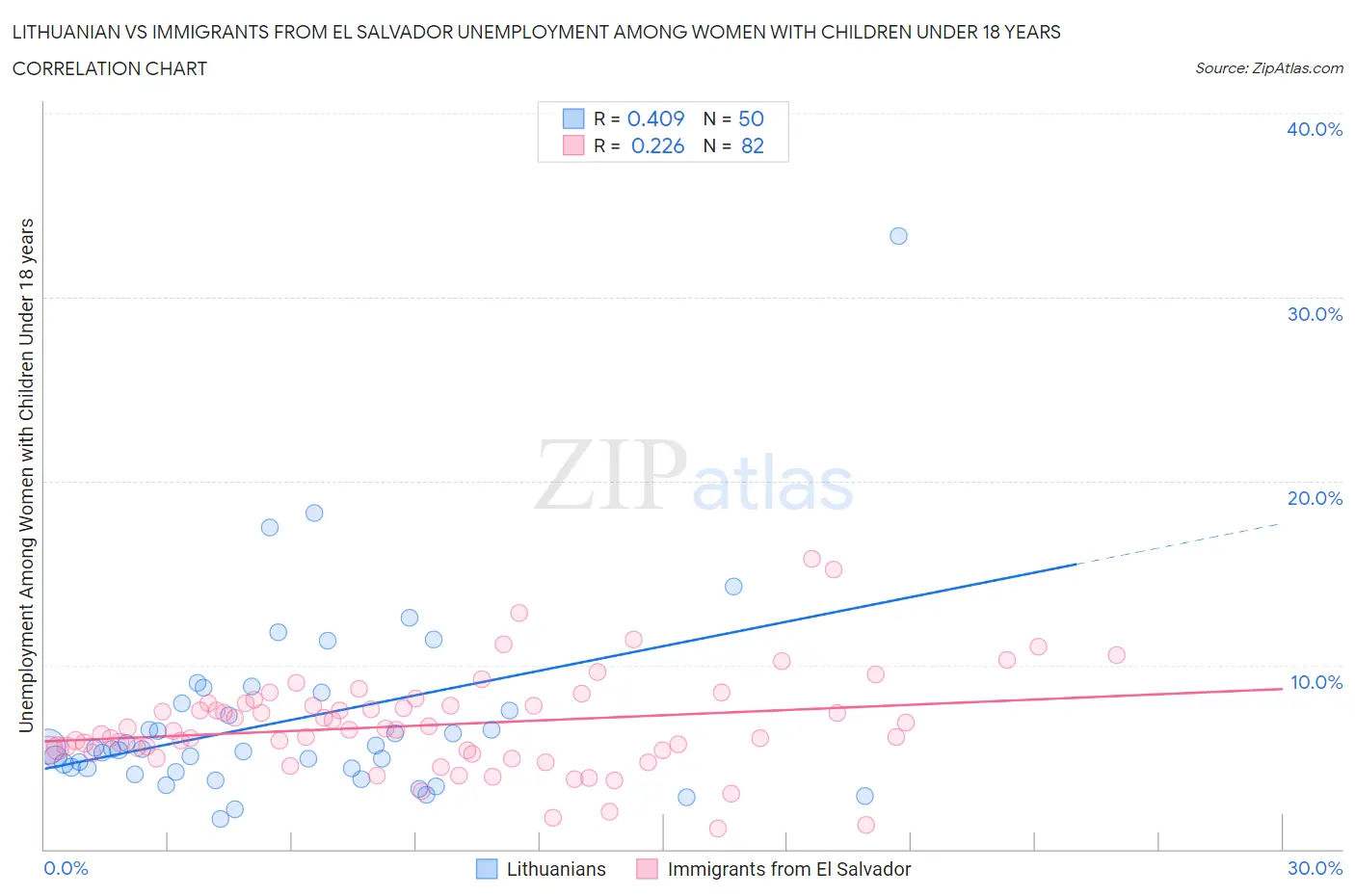 Lithuanian vs Immigrants from El Salvador Unemployment Among Women with Children Under 18 years