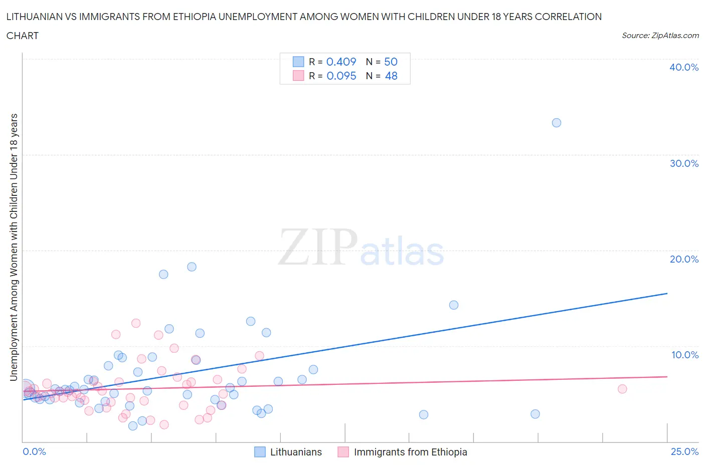 Lithuanian vs Immigrants from Ethiopia Unemployment Among Women with Children Under 18 years