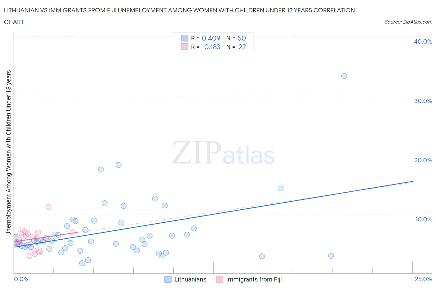 Lithuanian vs Immigrants from Fiji Unemployment Among Women with Children Under 18 years