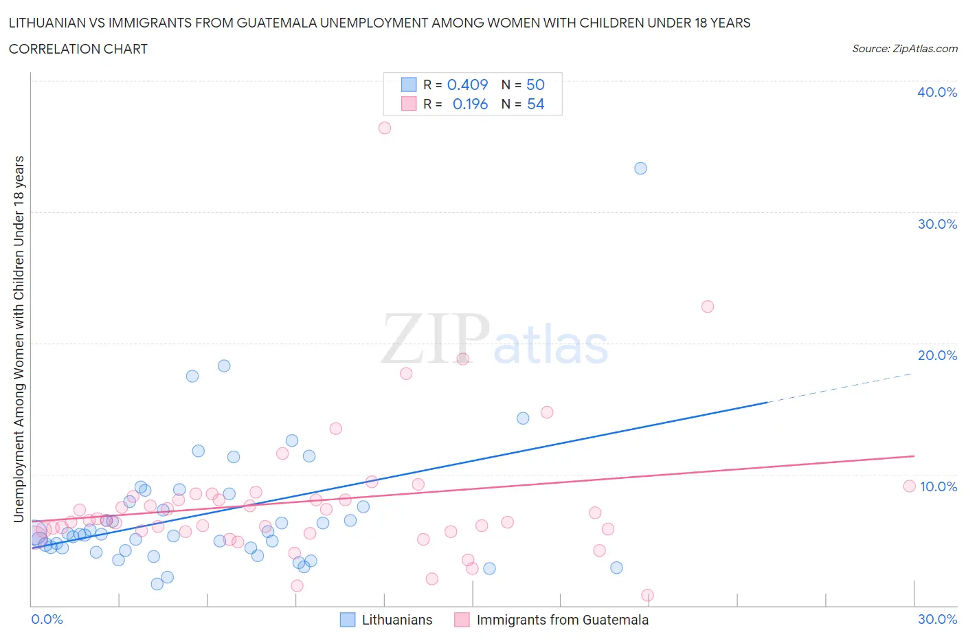 Lithuanian vs Immigrants from Guatemala Unemployment Among Women with Children Under 18 years