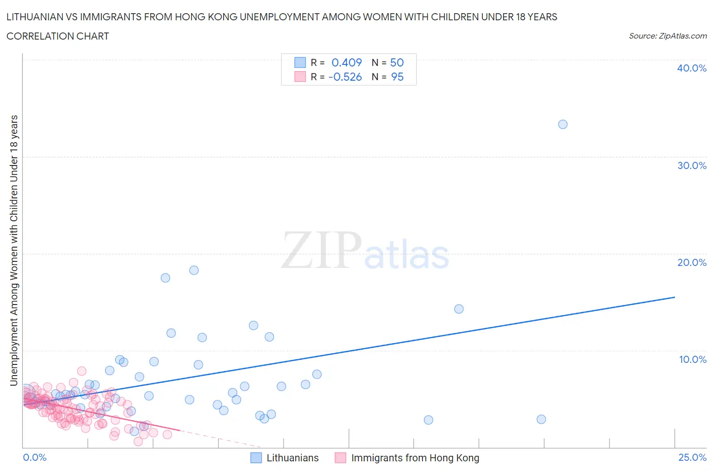 Lithuanian vs Immigrants from Hong Kong Unemployment Among Women with Children Under 18 years