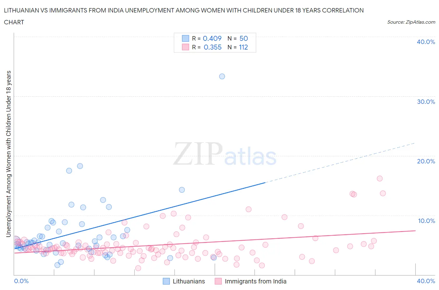 Lithuanian vs Immigrants from India Unemployment Among Women with Children Under 18 years