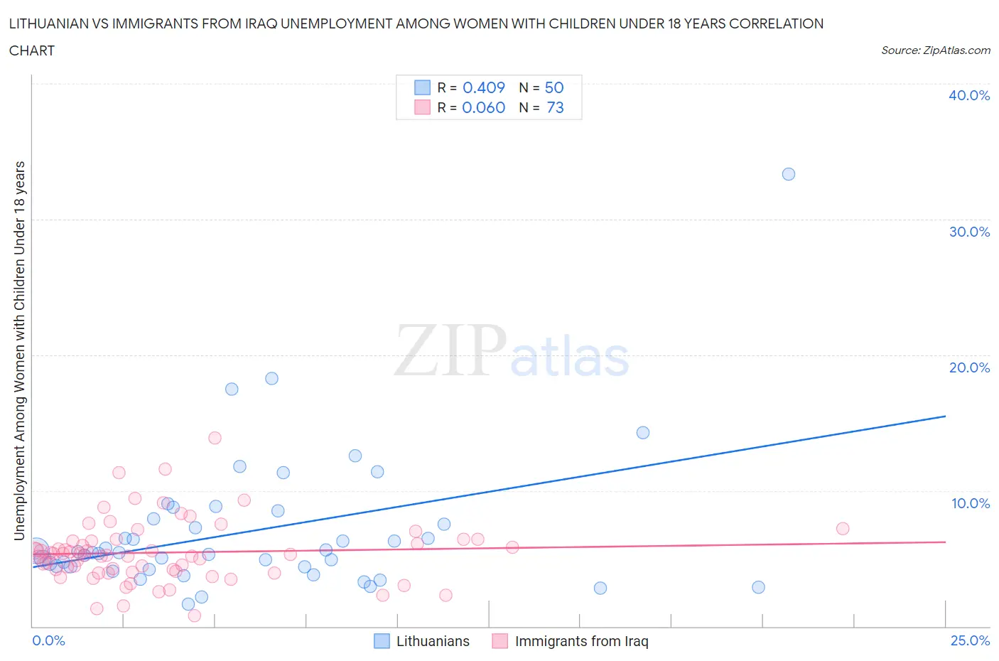 Lithuanian vs Immigrants from Iraq Unemployment Among Women with Children Under 18 years