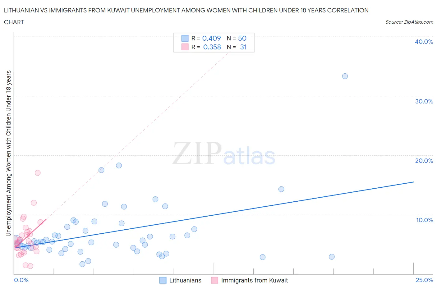 Lithuanian vs Immigrants from Kuwait Unemployment Among Women with Children Under 18 years