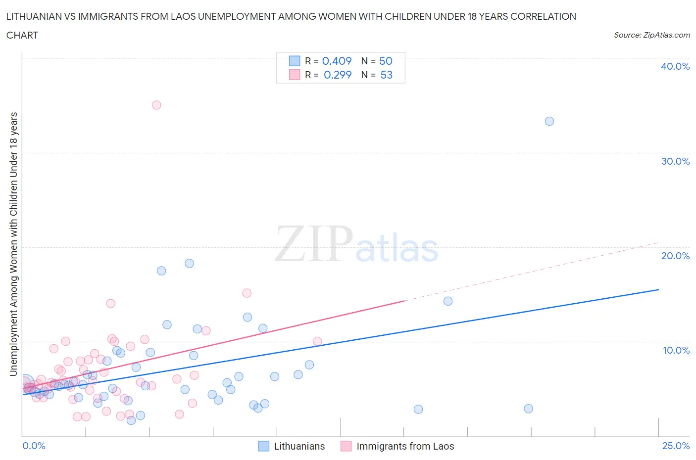 Lithuanian vs Immigrants from Laos Unemployment Among Women with Children Under 18 years