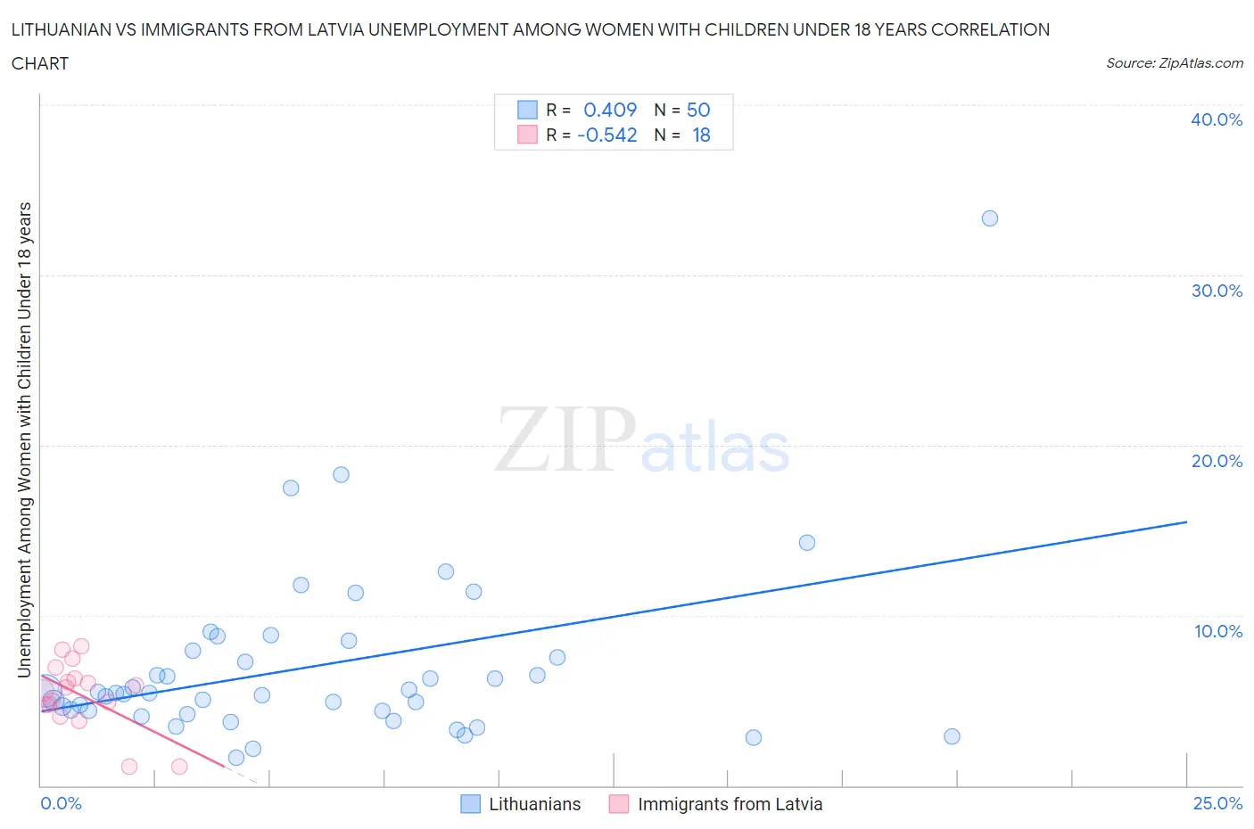 Lithuanian vs Immigrants from Latvia Unemployment Among Women with Children Under 18 years