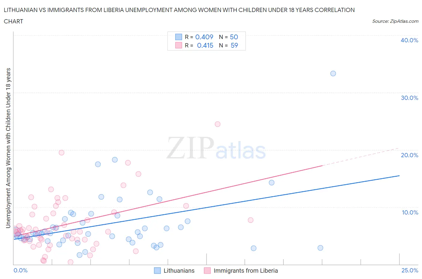 Lithuanian vs Immigrants from Liberia Unemployment Among Women with Children Under 18 years