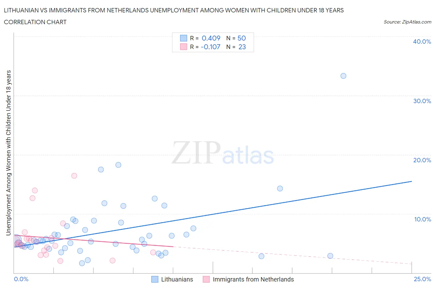 Lithuanian vs Immigrants from Netherlands Unemployment Among Women with Children Under 18 years