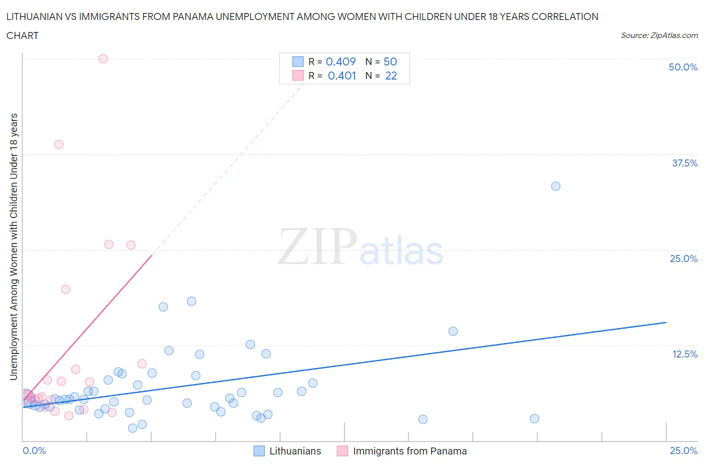 Lithuanian vs Immigrants from Panama Unemployment Among Women with Children Under 18 years