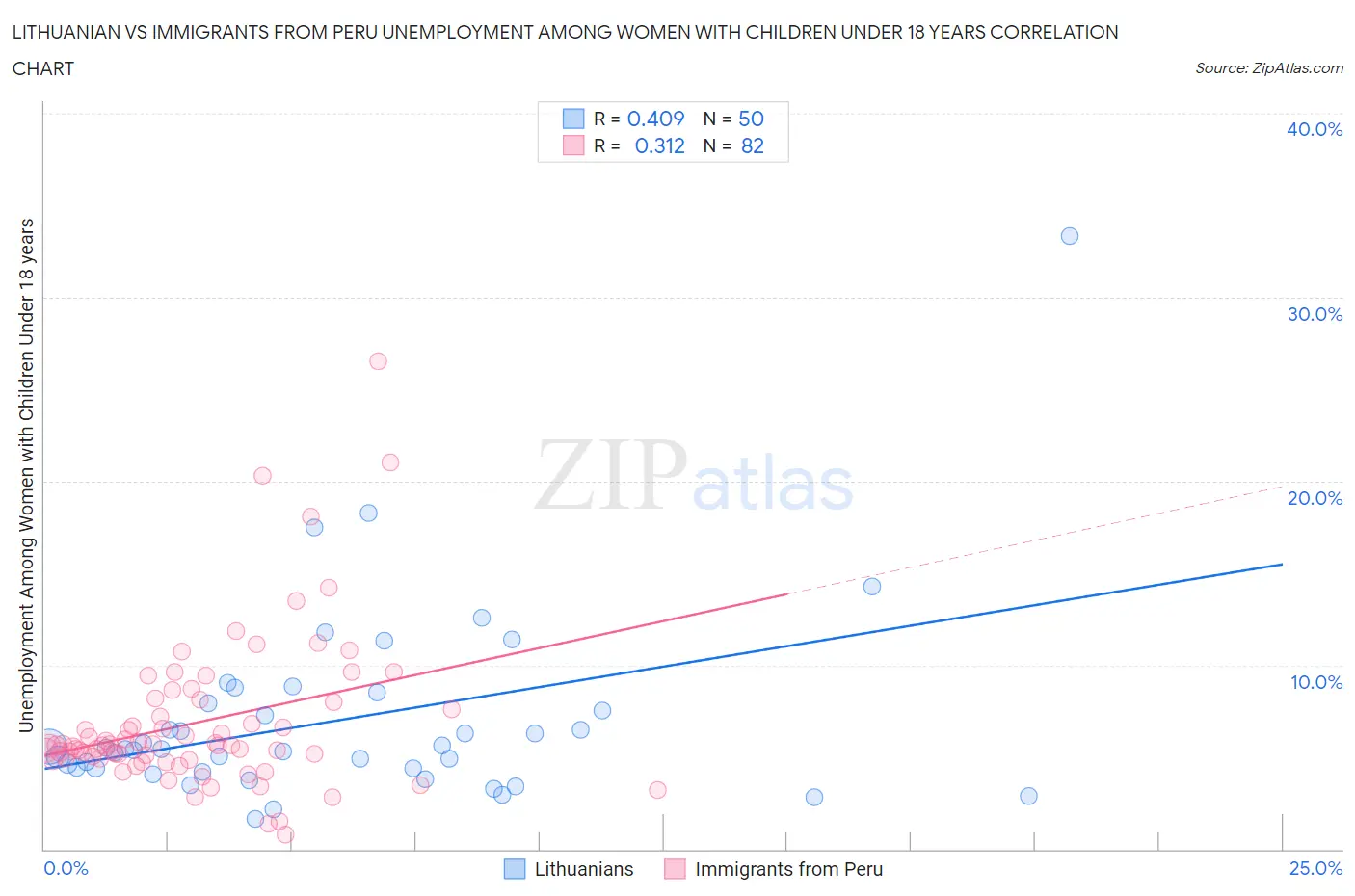 Lithuanian vs Immigrants from Peru Unemployment Among Women with Children Under 18 years