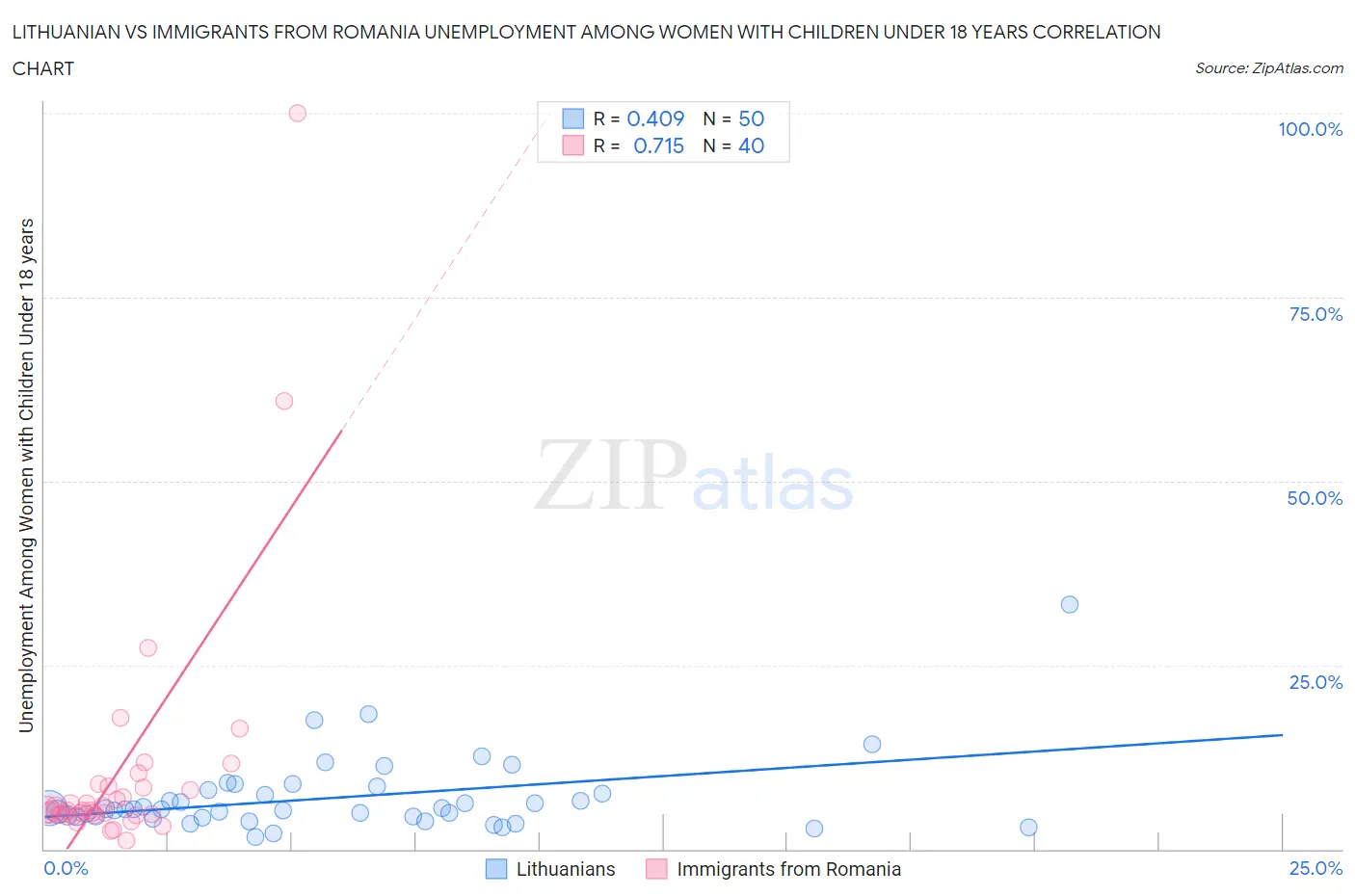 Lithuanian vs Immigrants from Romania Unemployment Among Women with Children Under 18 years