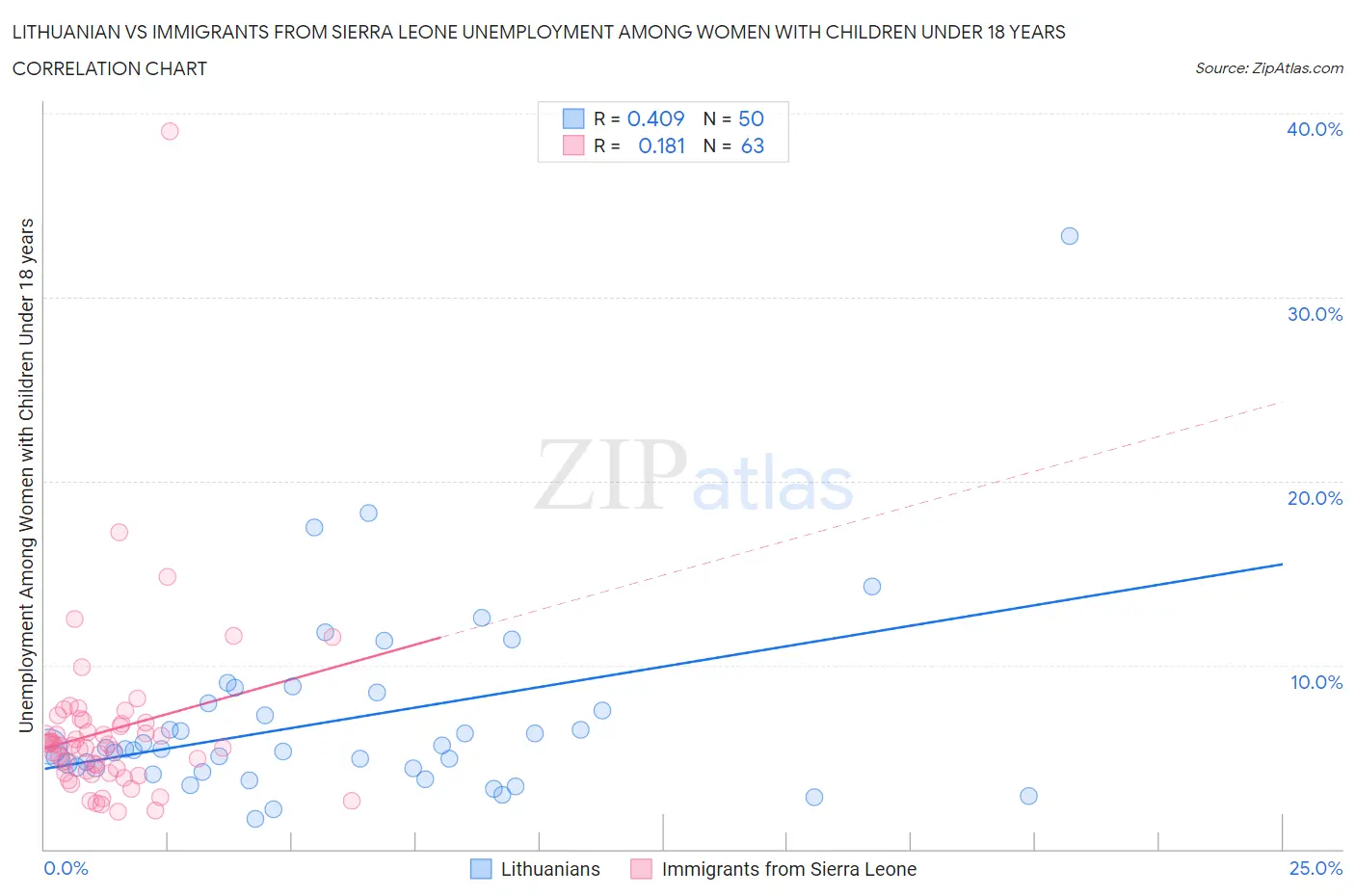 Lithuanian vs Immigrants from Sierra Leone Unemployment Among Women with Children Under 18 years