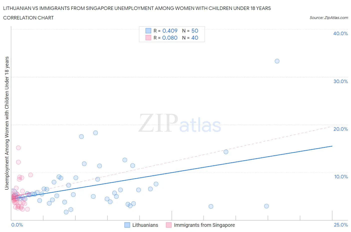 Lithuanian vs Immigrants from Singapore Unemployment Among Women with Children Under 18 years