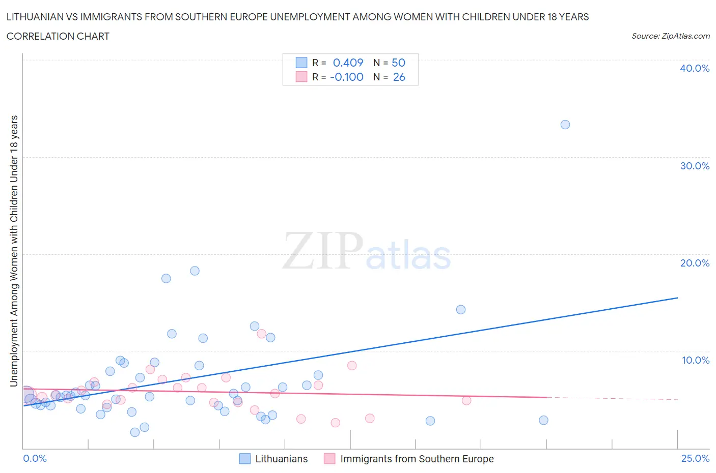 Lithuanian vs Immigrants from Southern Europe Unemployment Among Women with Children Under 18 years