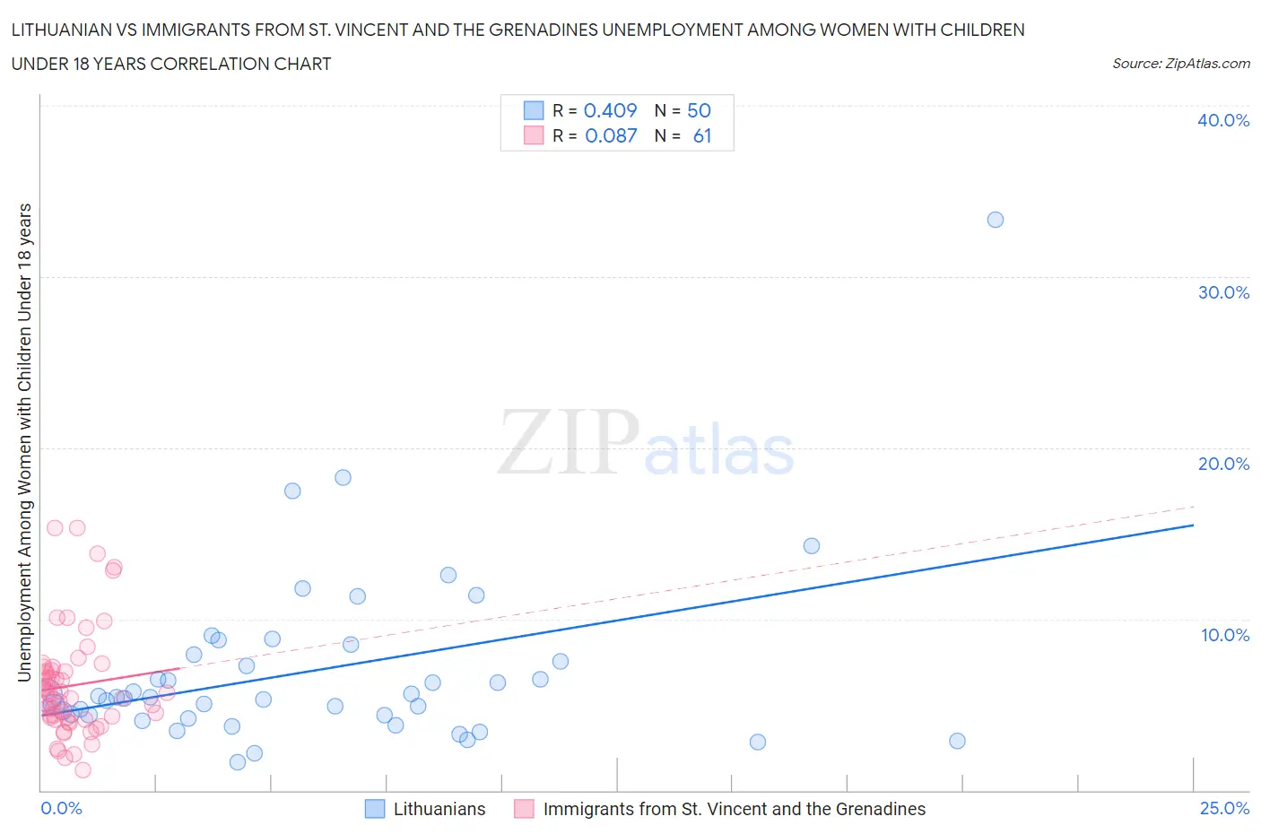 Lithuanian vs Immigrants from St. Vincent and the Grenadines Unemployment Among Women with Children Under 18 years