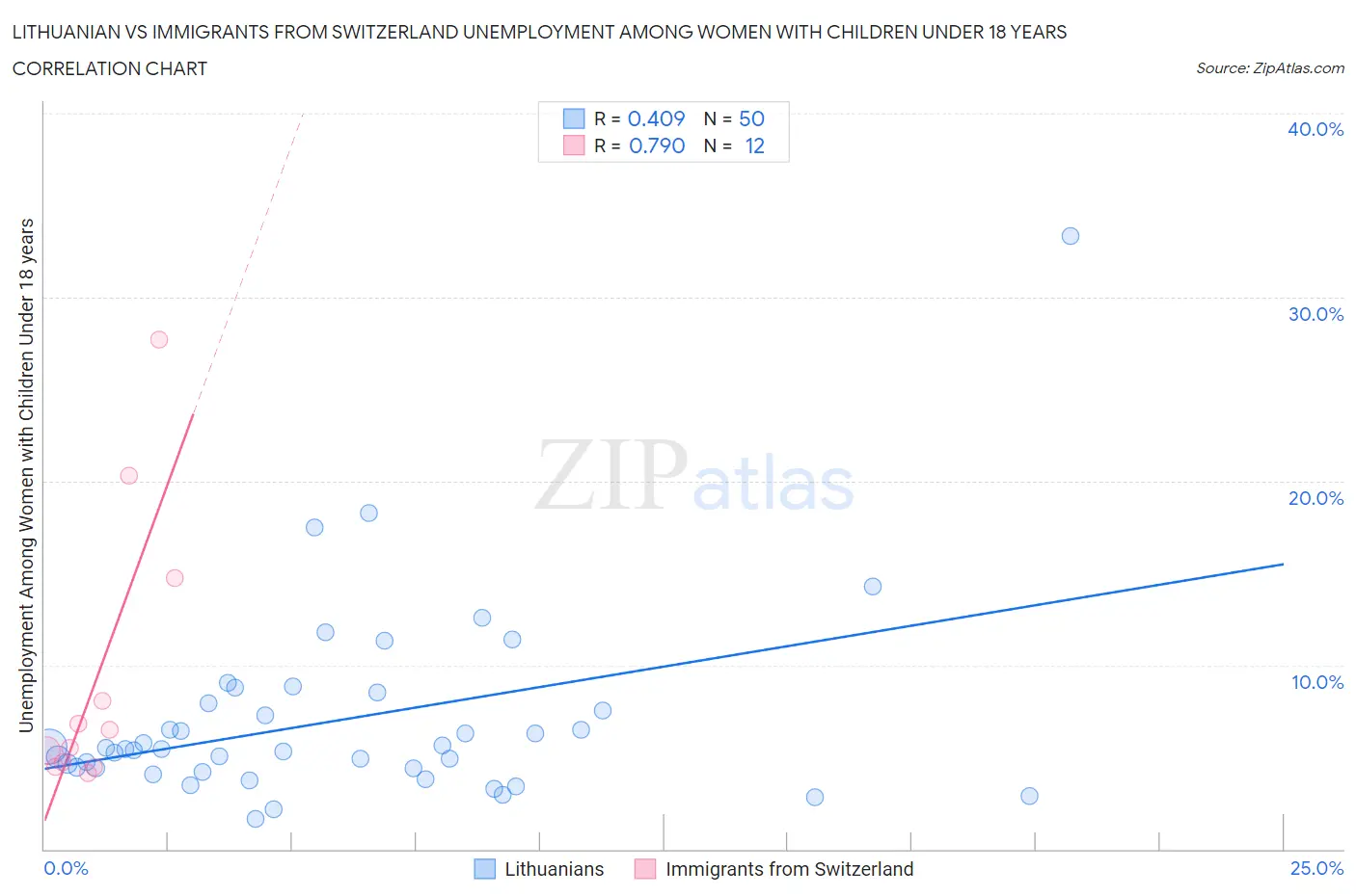 Lithuanian vs Immigrants from Switzerland Unemployment Among Women with Children Under 18 years