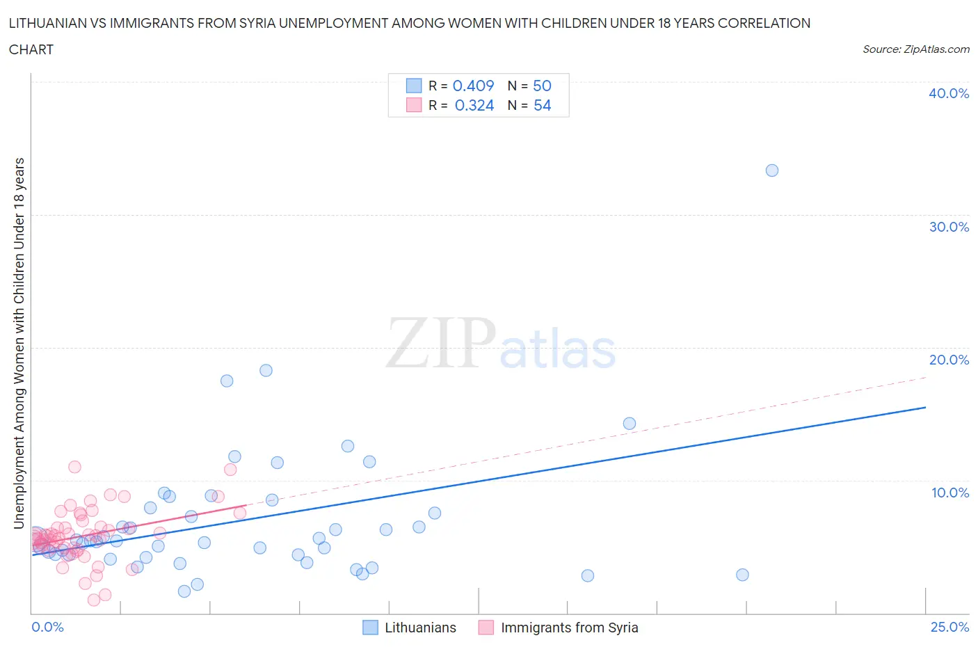 Lithuanian vs Immigrants from Syria Unemployment Among Women with Children Under 18 years