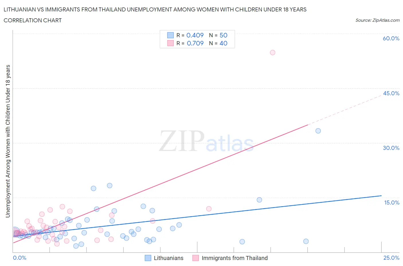 Lithuanian vs Immigrants from Thailand Unemployment Among Women with Children Under 18 years