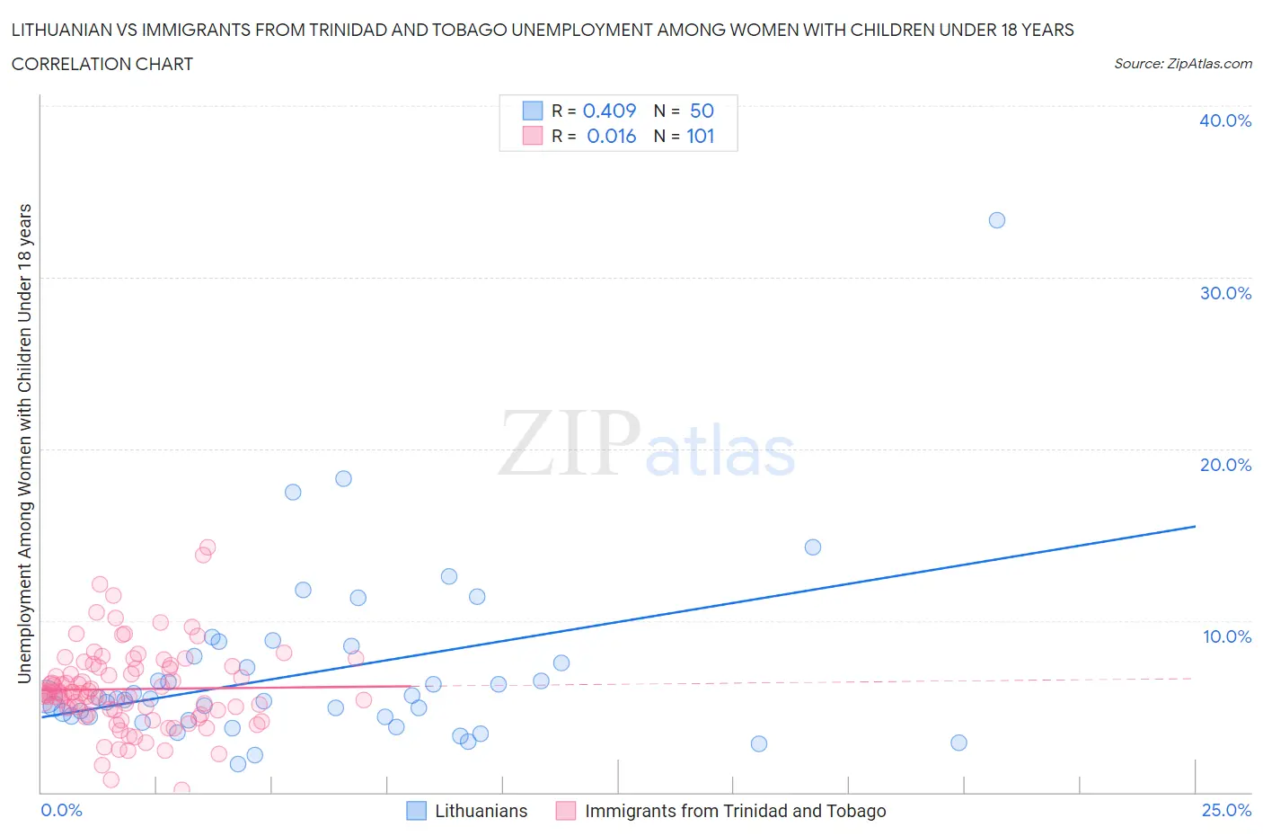 Lithuanian vs Immigrants from Trinidad and Tobago Unemployment Among Women with Children Under 18 years