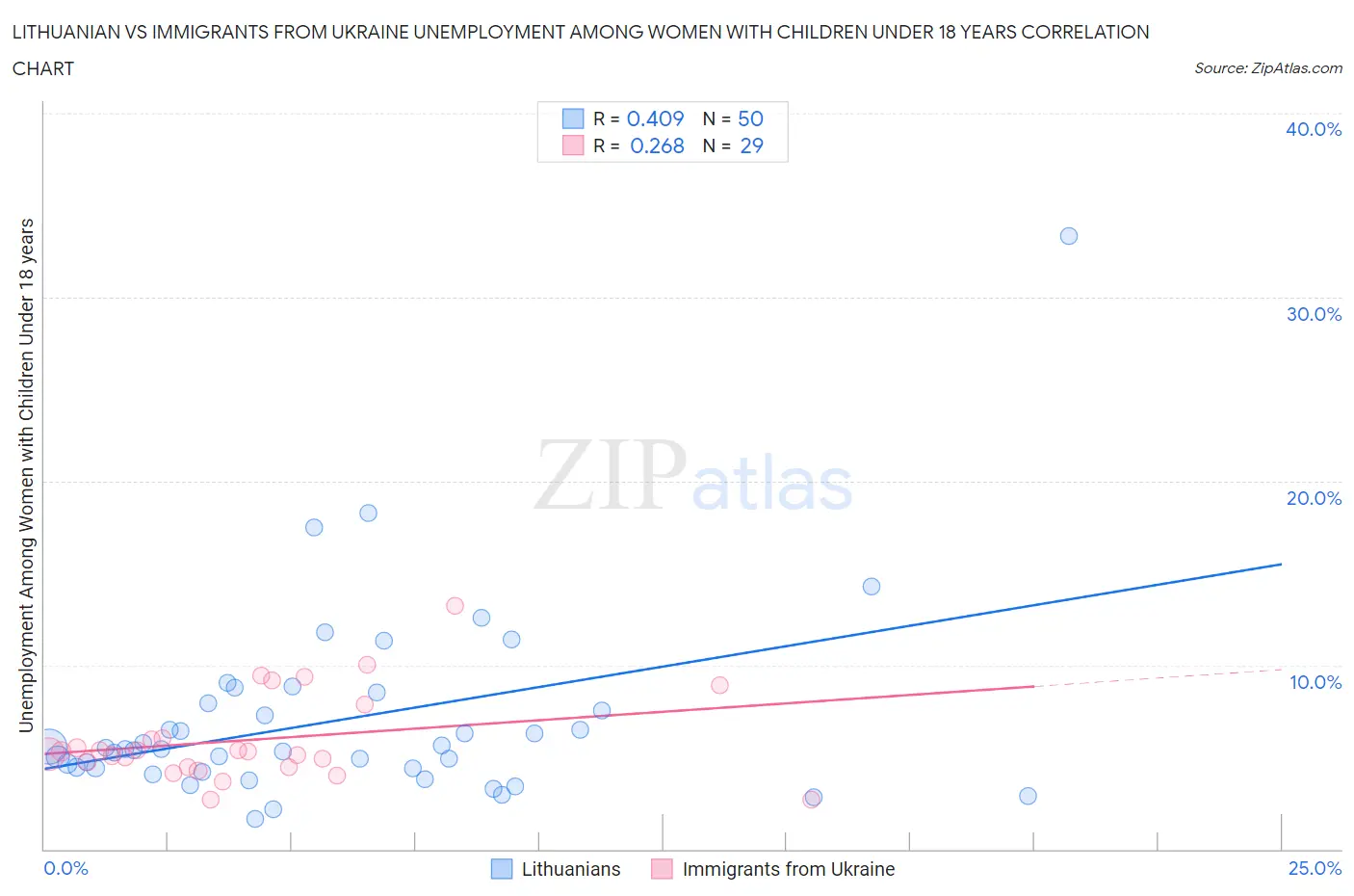 Lithuanian vs Immigrants from Ukraine Unemployment Among Women with Children Under 18 years