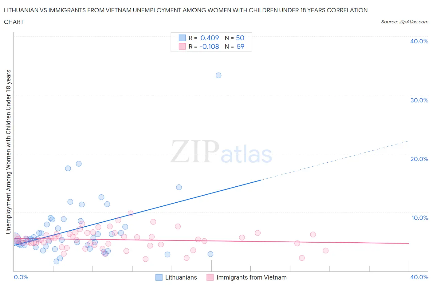 Lithuanian vs Immigrants from Vietnam Unemployment Among Women with Children Under 18 years