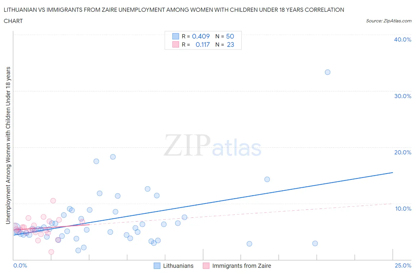 Lithuanian vs Immigrants from Zaire Unemployment Among Women with Children Under 18 years
