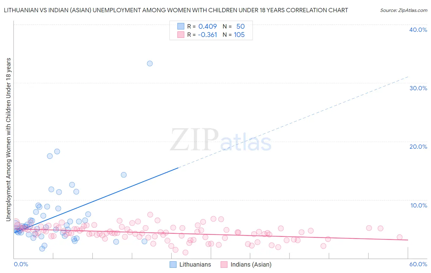 Lithuanian vs Indian (Asian) Unemployment Among Women with Children Under 18 years