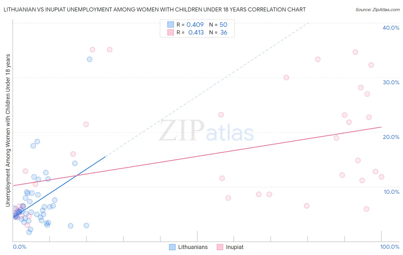 Lithuanian vs Inupiat Unemployment Among Women with Children Under 18 years