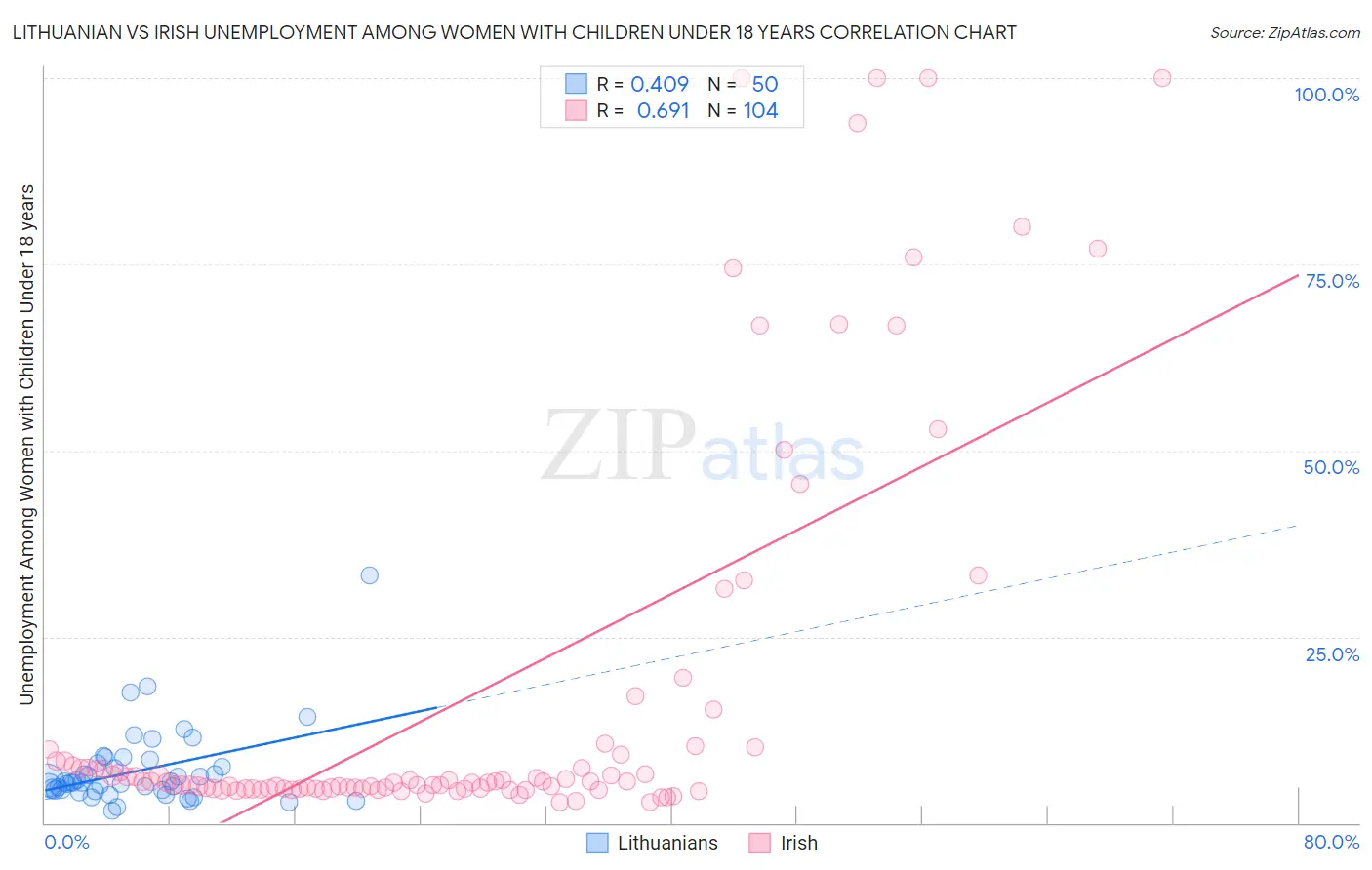 Lithuanian vs Irish Unemployment Among Women with Children Under 18 years