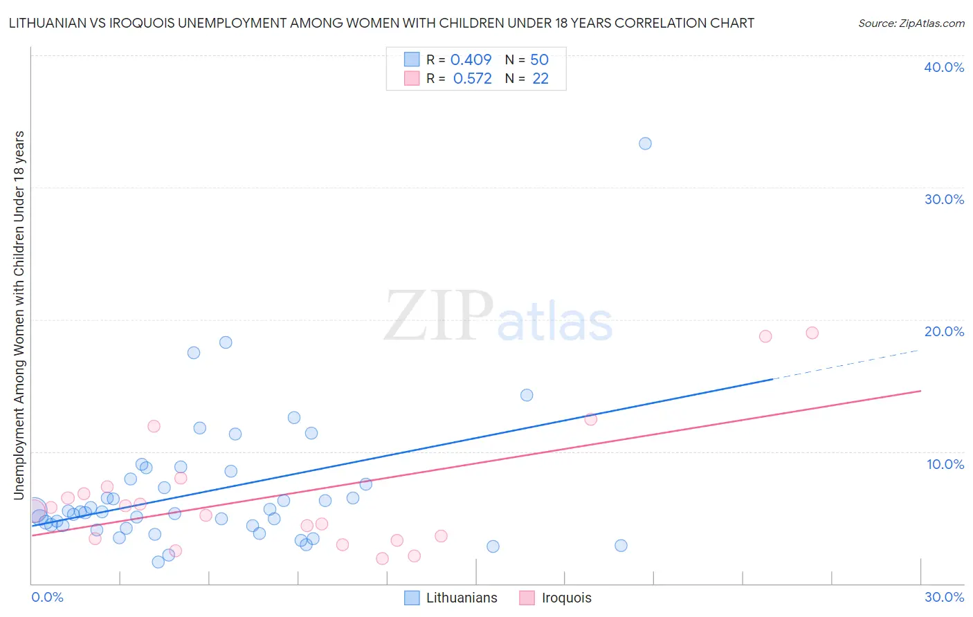 Lithuanian vs Iroquois Unemployment Among Women with Children Under 18 years