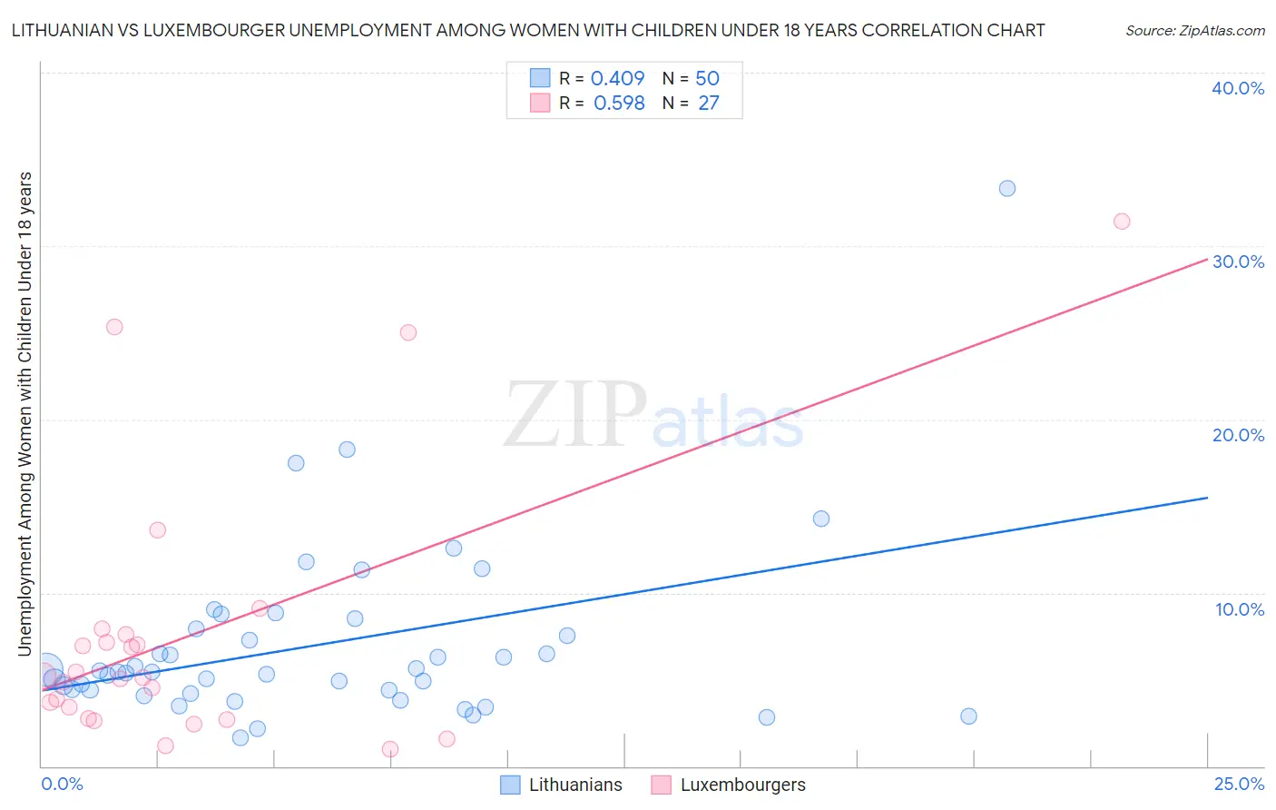 Lithuanian vs Luxembourger Unemployment Among Women with Children Under 18 years