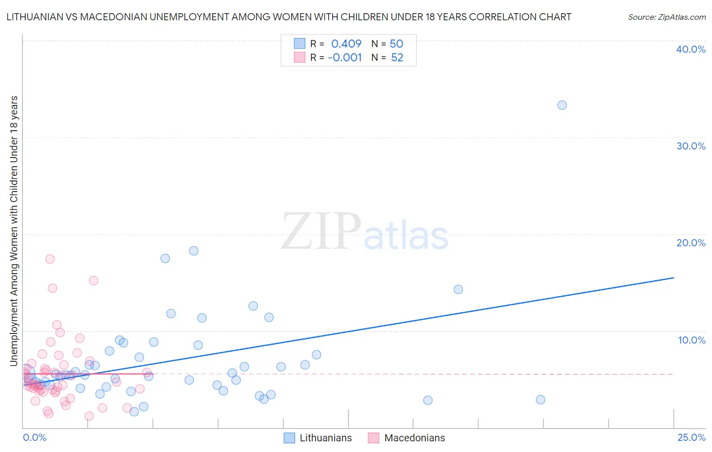 Lithuanian vs Macedonian Unemployment Among Women with Children Under 18 years